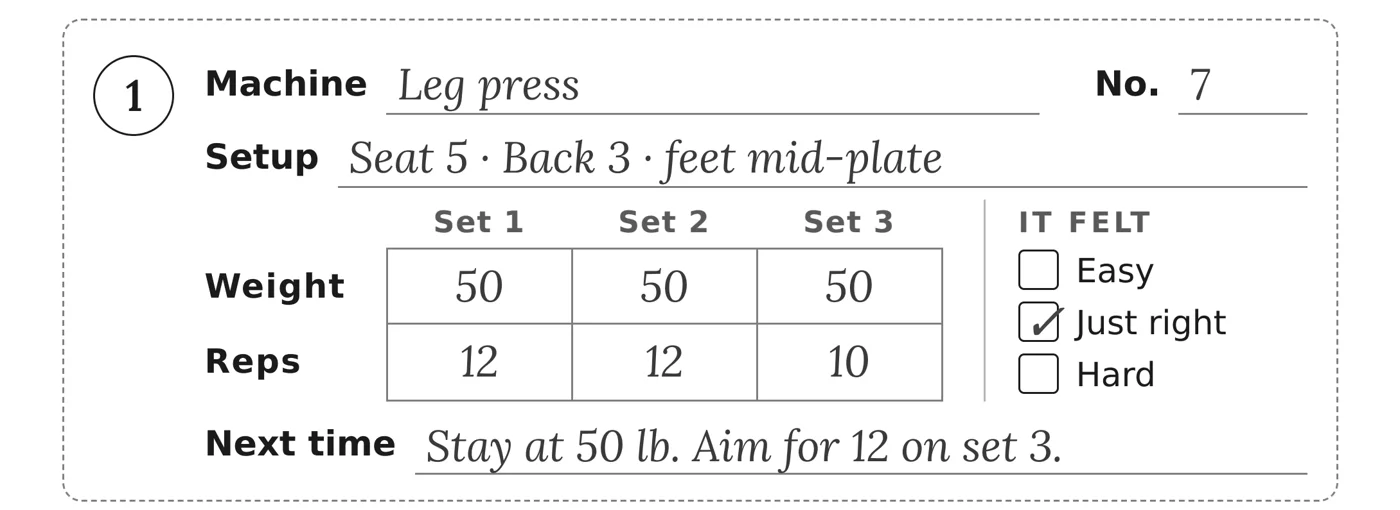 Filled-in example: leg press, machine 7, seat 5, three sets of 50 pounds for 12, 12 and 10 reps, ticked Just right